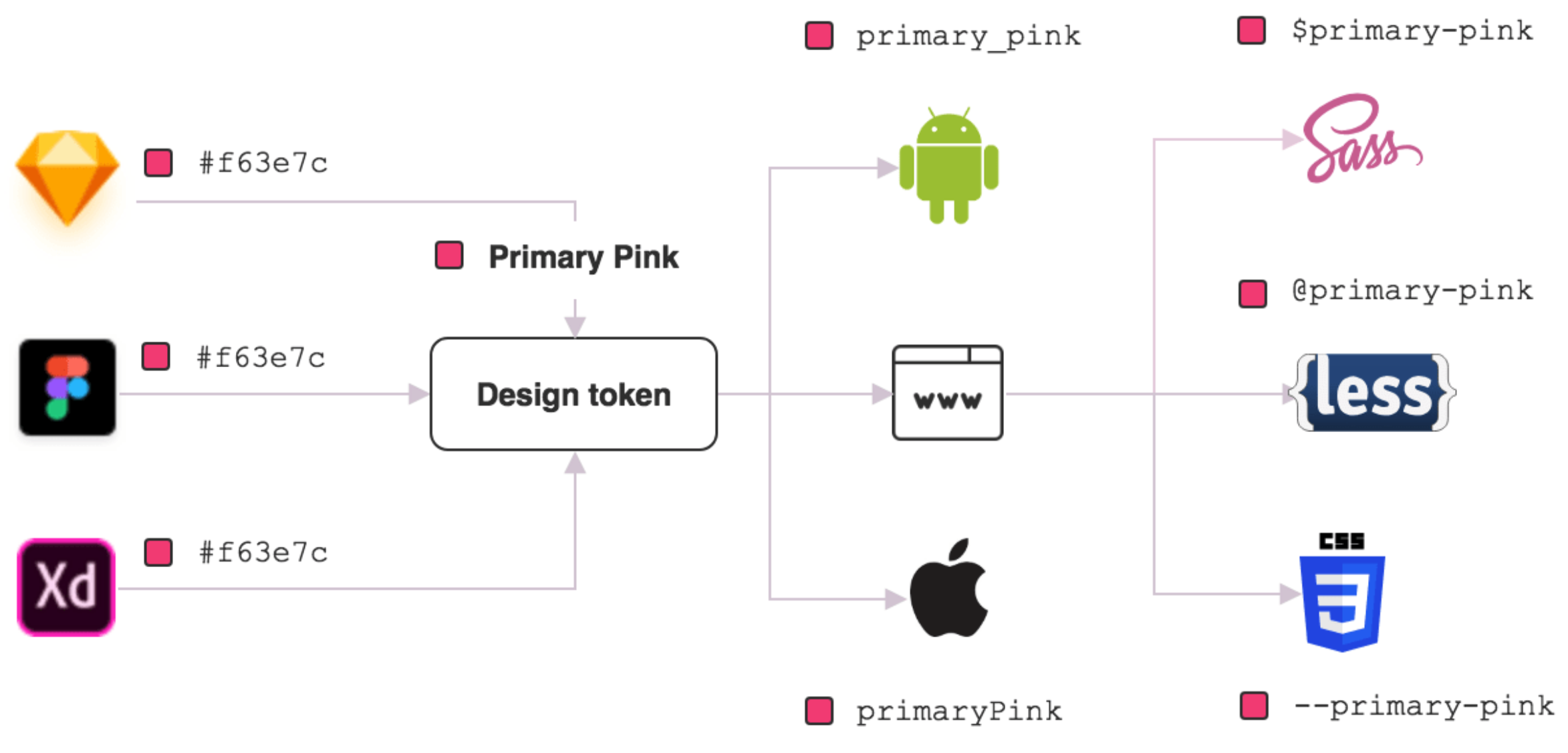 Diagram showing how a design token is made
