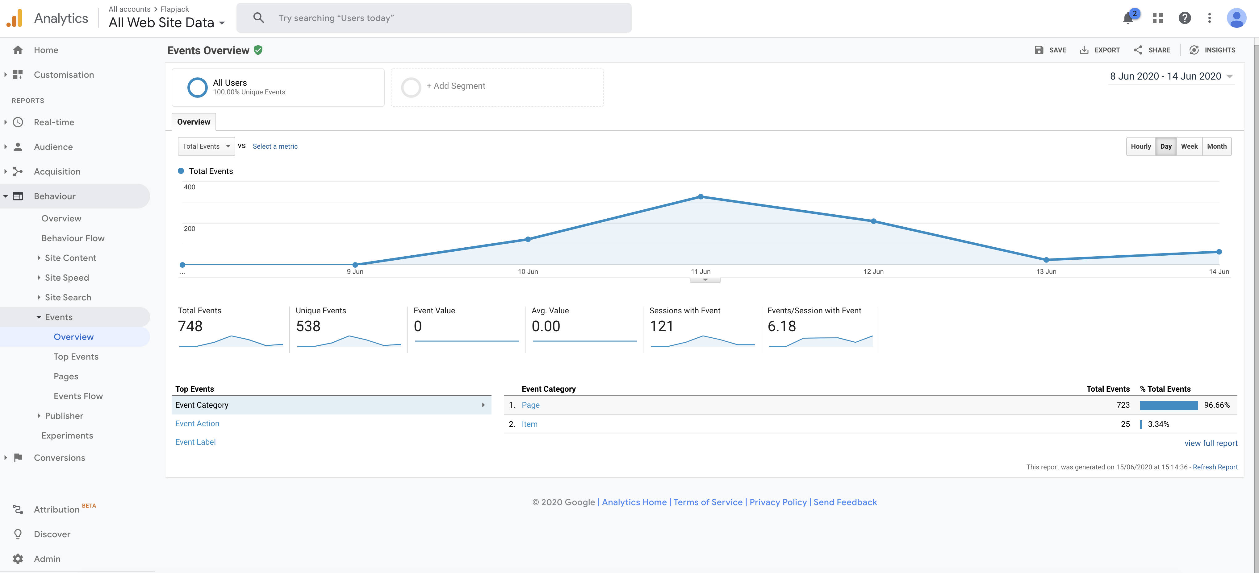 Total Events in the Google Analytics Event Overview page