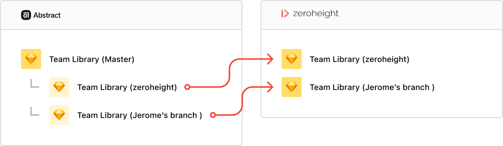 Team libraries in Abstract are uploaded into the separate Team library files in zeroheight.